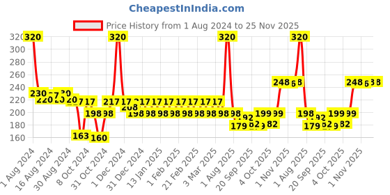 myntra.com JOY Pure Aloe Lightweight Body Lotion With Anti Oxidants & Vitamin C  - 300ml joy Price History Graph from 1 Aug 2024 to 25 Nov 2025