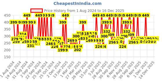 myntra.com JOY Purifying Green Tea Shower Gel Body Wash For All Skin Types - 500ml joy Price History Graph from 1 Aug 2024 to 16 Dec 2025