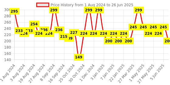 myntra.com JOY Retinol & Avocado Face Cream for Anti Ageing & Moisturization - 50ml joy Price History Graph from 1 Aug 2024 to 26 Jun 2025