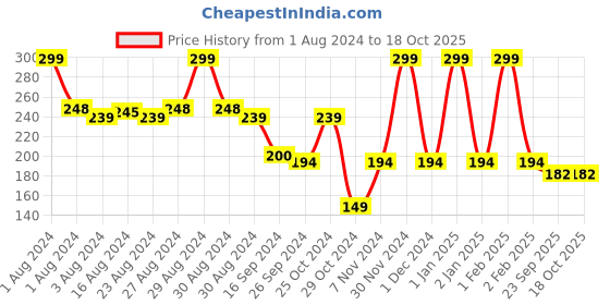 myntra.com JOY Revivify Organic Refreshing Cool Mint Face Wash - 150 ml joy Price History Graph from 1 Aug 2024 to 18 Oct 2025
