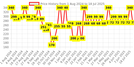 myntra.com JOY Set of 2 Charcoal Face Wash For Oil Control & Dirt Removal - 100ml Each joy Price History Graph from 1 Aug 2024 to 8 Jun 2025