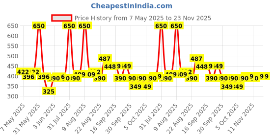 myntra.com JOY Set Of 2 Daily Brightening Sunscreen SPF 40 - 50 ml & Sunscreen Lotion SPF 20 - 300 ml joy Price History Graph from 7 May 2025 to 23 Nov 2025