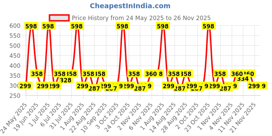 myntra.com Joy Set Of 2 Deep Exfoliation & Energized Glow Coffee Face Wash- 150 ml Each joy Price History Graph from 24 May 2025 to 26 Nov 2025