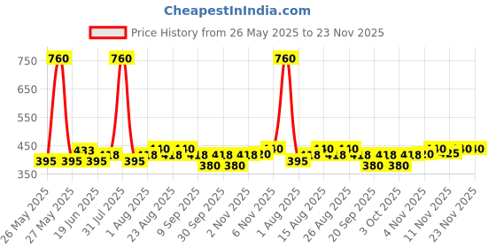 myntra.com JOY Set Of 2 Hello Sun Body Sunscreen Lotion SPF 20 PA++ For Tan Control - 300 ml Each joy Price History Graph from 26 May 2025 to 23 Nov 2025