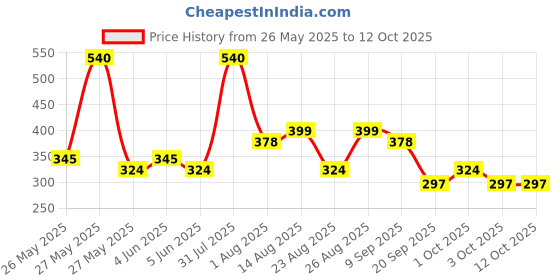 myntra.com JOY Set Of 2 Hello Sun Glow Protect Sunscreen SPF 40 PA+++ - 50 ml Each joy Price History Graph from 26 May 2025 to 12 Oct 2025