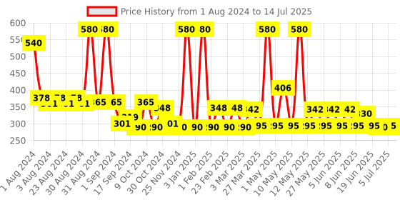 myntra.com JOY Set Of 2 Honey & Almonds Advanced Nourishing Body Lotion 300ml Each joy Price History Graph from 1 Aug 2024 to 14 Jul 2025