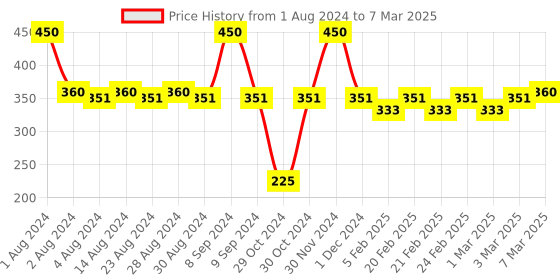 myntra.com JOY Set of 2 Honey & Almonds Nourishing Body Oil - 200 ml Each joy Price History Graph from 1 Aug 2024 to 7 Mar 2025