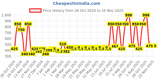 myntra.com JOY Set Of 2 Intense Moisture Dryness Repair Body Lotion With Vitamin E - 400ml Each joy Price History Graph from 26 Oct 2024 to 24 Nov 2025