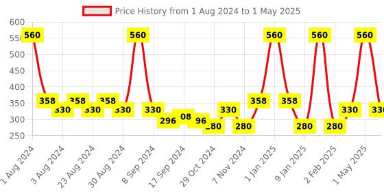 myntra.com JOY Set of 2 Onion Shampoo for Hair Fall Control & Damage Repair - 340ml Each joy Price History Graph from 1 Aug 2024 to 1 May 2025