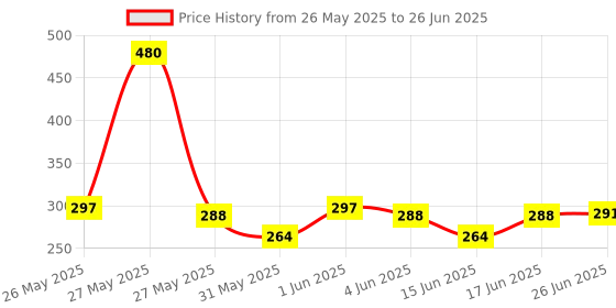 myntra.com JOY Set Of 2 Pure Aloe Multi-Benefit Skin Cream - 200 ml Each joy Price History Graph from 26 May 2025 to 26 Jun 2025