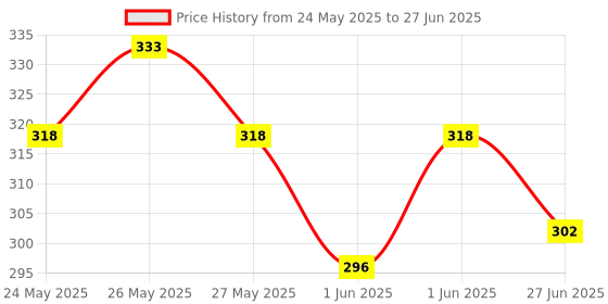 myntra.com JOY Set Of 2 Set Of 2 Activated Charcoal Face Wash - 150 ml Each joy Price History Graph from 24 May 2025 to 27 Jun 2025