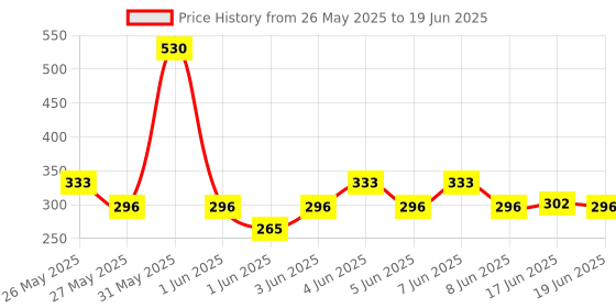 myntra.com JOY Set Of 2 Skin Brightening Vitamin C Face Wash- 150 ml Each joy Price History Graph from 26 May 2025 to 19 Jun 2025