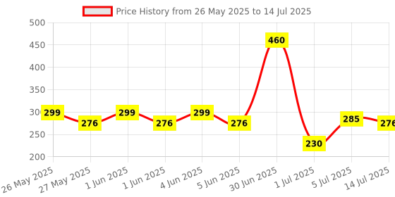 myntra.com JOY Set Of 2 Skin Fruits Infused Strawberry Oil Removal Face Wash - 150 ml Each joy Price History Graph from 26 May 2025 to 14 Jul 2025