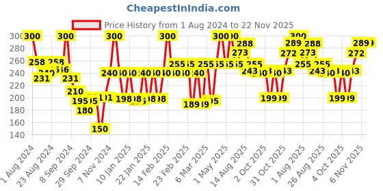 myntra.com JOY Set of 2 Skin Fruits Oil Removal Strawberry Face Wash - 100ml Each joy Price History Graph from 1 Aug 2024 to 22 Nov 2025