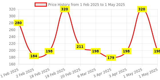 myntra.com JOY Set of 2 Skin Purifying Pure Neem Face Wash - 100 ml Each joy Price History Graph from 1 Feb 2025 to 1 May 2025
