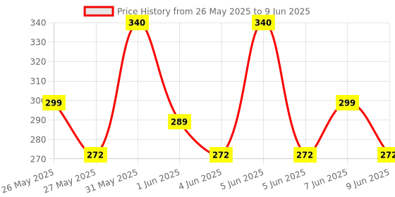 myntra.com JOY Set Of 2 Ubtan Tan Removal Face Wash - 100 ml Each joy Price History Graph from 26 May 2025 to 9 Jun 2025