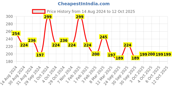 myntra.com JOY Skin Brightening Vitamin C Face Cream-50ml joy Price History Graph from 14 Aug 2024 to 11 Oct 2025