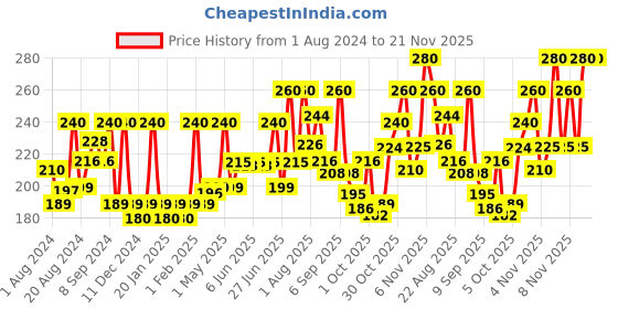 myntra.com JOY Skin Fruits Moisturizing Skin Cream for Healthy, Soft & Glowing Skin (200ml) joy Price History Graph from 1 Aug 2024 to 21 Nov 2025