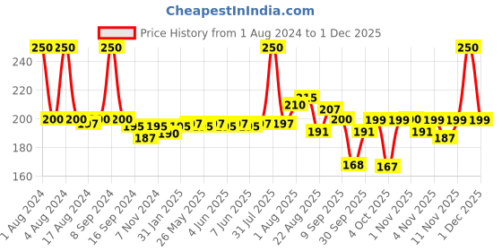 myntra.com JOY Skin Fruits Oil Regulating Strawberry Face Scrub 200 ml joy Price History Graph from 1 Aug 2024 to 29 Nov 2025