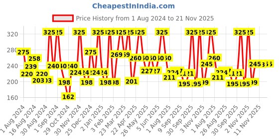 myntra.com JOY Skin Fruits Super Soft Moisturizer With Peach & Hyaluronic Acid (200ml) joy Price History Graph from 1 Aug 2024 to 20 Nov 2025