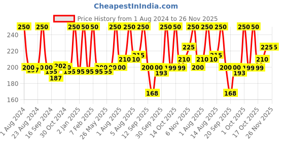 myntra.com JOY Skin Purifying and Radiant Glow Brightening Face Scrub - 200 ml joy Price History Graph from 1 Aug 2024 to 26 Nov 2025