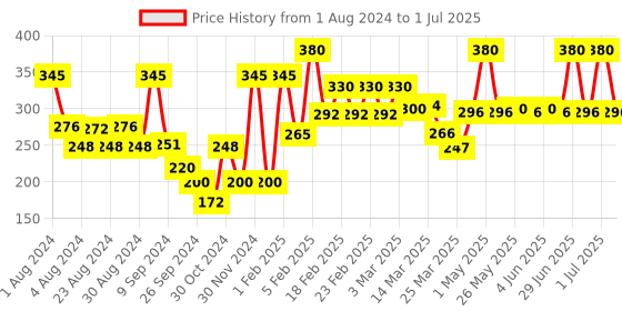 myntra.com JOY Sunblock & Anti Tan SPF 30 PA++ Broad Spectrum Sunscreen - 120ml joy Price History Graph from 1 Aug 2024 to 1 Jul 2025