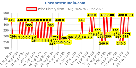 myntra.com JOY Sunblock & Anti Tan SPF 40 PA+++ Sunscreen with Papaya & Saffron - 120ml joy Price History Graph from 1 Aug 2024 to 2 Dec 2025