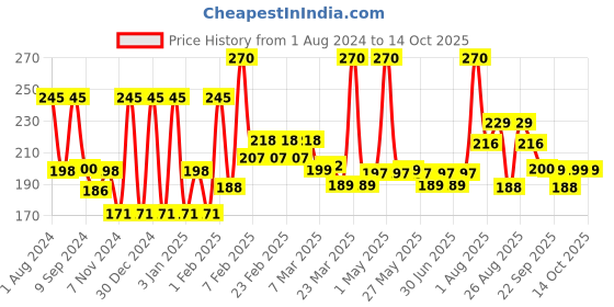 myntra.com JOY Sunblock & Anti Tan SPF 40 PA+++ Sunscreen with Papaya & Saffron - 60ml joy Price History Graph from 1 Aug 2024 to 14 Oct 2025