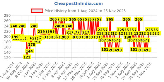 myntra.com JOY Tan Removal Ubtan Face Wash For Bright & Glowing Skin - 150ml joy Price History Graph from 1 Aug 2024 to 24 Nov 2025