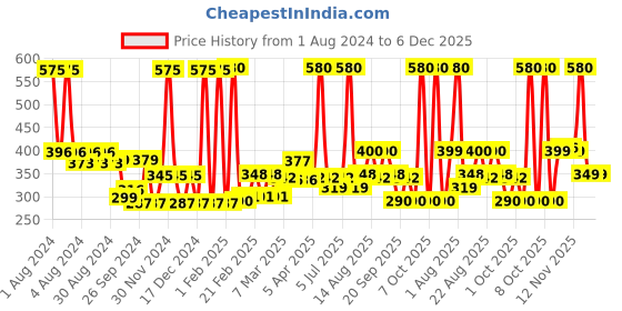 myntra.com JOY Ultra Matte Dry Touch Sunscreen SPF 50 PA++++ joy Price History Graph from 1 Aug 2024 to 6 Dec 2025