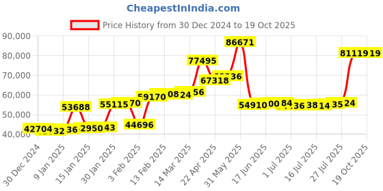 myntra.com Joyalukkas 14KT Yellow Gold Gemstone Pendant joyalukkas Price History Graph from 30 Dec 2024 to 19 Oct 2025
