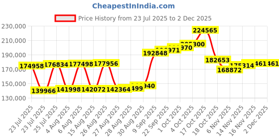 myntra.com Joyalukkas 18 KT Gold Gleaming Gold Bangles -11.1 g joyalukkas Price History Graph from 23 Jul 2025 to 2 Dec 2025