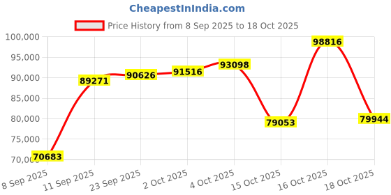 myntra.com Joyalukkas 18 Kt Orb Essence Diamond Bracelet -4.66 g joyalukkas Price History Graph from 8 Sep 2025 to 18 Oct 2025