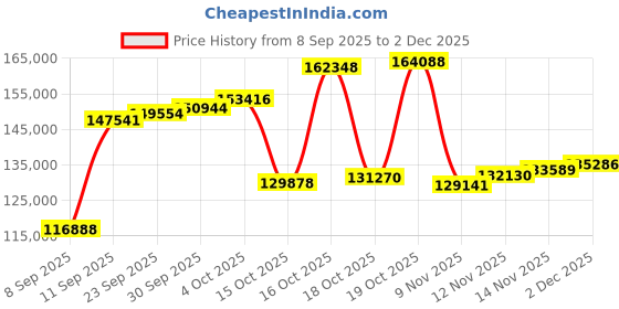 myntra.com Joyalukkas 18 KT Radiant Diamond Studded Cluster Bracelet -7.25 gms joyalukkas Price History Graph from 8 Sep 2025 to 1 Dec 2025