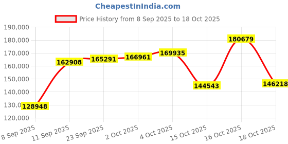 myntra.com Joyalukkas 18 KT Scintillated Diamond Studded Bracelet -8.72 g joyalukkas Price History Graph from 8 Sep 2025 to 18 Oct 2025