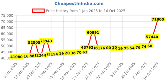 myntra.com Joyalukkas 18KT (750) Gold Teardrop Cascade Pendant With Diamonds- 3.236g joyalukkas Price History Graph from 1 Jan 2025 to 15 Oct 2025