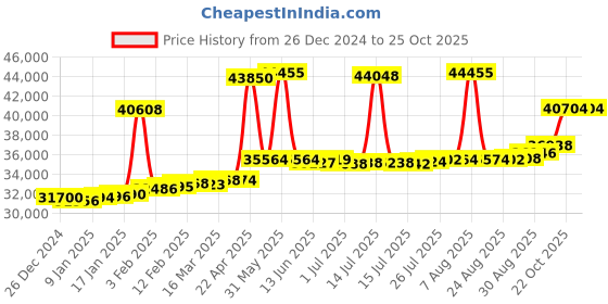 myntra.com Joyalukkas 18KT Bracelet Diamond joyalukkas Price History Graph from 26 Dec 2024 to 23 Oct 2025