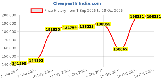myntra.com Joyalukkas 18KT Bracelet Diamond- 7.76 gms joyalukkas Price History Graph from 1 Sep 2025 to 18 Oct 2025