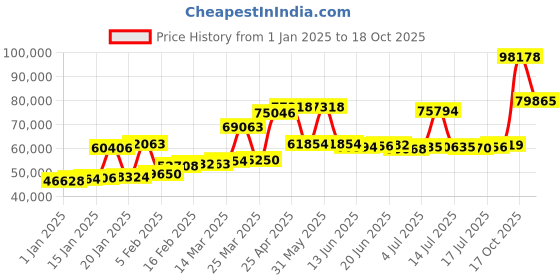 myntra.com Joyalukkas 18KT Bracelet Gold joyalukkas Price History Graph from 1 Jan 2025 to 18 Oct 2025