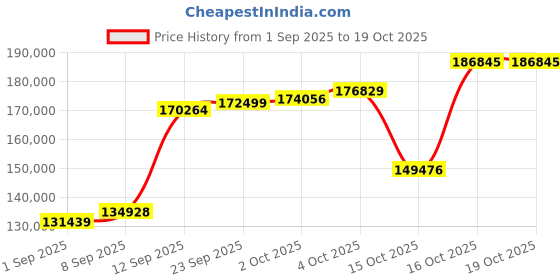 myntra.com Joyalukkas 18Kt Cluster Rose Gold Diamond Studded Bracelets -8.17 g joyalukkas Price History Graph from 1 Sep 2025 to 16 Oct 2025