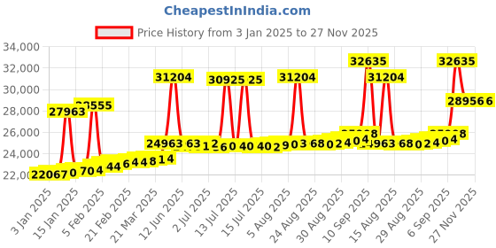 myntra.com Joyalukkas 18KT Diamond Finger Ring joyalukkas Price History Graph from 3 Jan 2025 to 27 Nov 2025