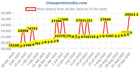 myntra.com Joyalukkas 18KT Diamond Finger Ring joyalukkas Price History Graph from 26 Dec 2024 to 27 Oct 2025