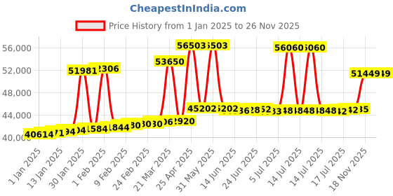 myntra.com Joyalukkas 18KT Diamond Rose Gold Earrings joyalukkas Price History Graph from 1 Jan 2025 to 25 Nov 2025