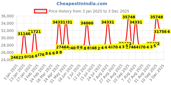 myntra.com Joyalukkas 18Kt Diamond Women Studded Finger Ring joyalukkas Price History Graph from 3 Jan 2025 to 3 Dec 2025