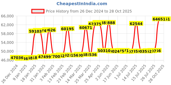 myntra.com Joyalukkas 18KT Earrings Diamond joyalukkas Price History Graph from 26 Dec 2024 to 27 Oct 2025