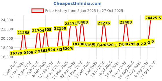 myntra.com Joyalukkas 18KT Earrings Diamond -0.92 gm joyalukkas Price History Graph from 3 Jan 2025 to 27 Oct 2025