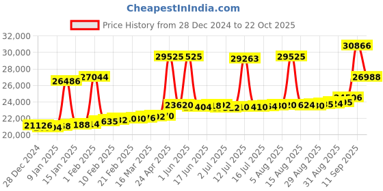 myntra.com Joyalukkas 18KT Finger Ring Diamond joyalukkas Price History Graph from 28 Dec 2024 to 22 Oct 2025