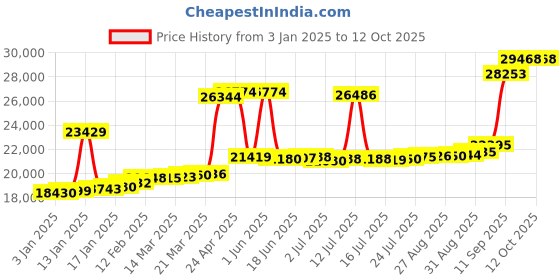 myntra.com Joyalukkas 18KT Finger Ring Diamond joyalukkas Price History Graph from 3 Jan 2025 to 11 Oct 2025