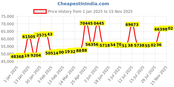 myntra.com Joyalukkas 18KT Finger Ring Gold joyalukkas Price History Graph from 1 Jan 2025 to 15 Nov 2025