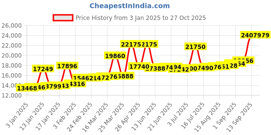 myntra.com Joyalukkas 18KT Finger Ring Gold joyalukkas Price History Graph from 3 Jan 2025 to 27 Oct 2025